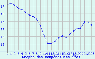 Courbe de tempratures pour Cabestany (66)