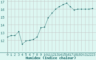 Courbe de l'humidex pour Cap Cpet (83)