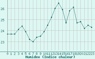 Courbe de l'humidex pour Biarritz (64)