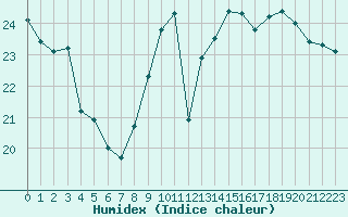 Courbe de l'humidex pour Anglars St-Flix(12)