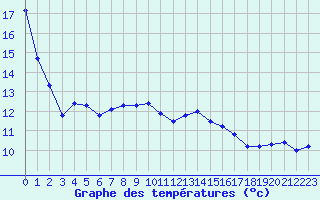 Courbe de tempratures pour Chteauroux (36)