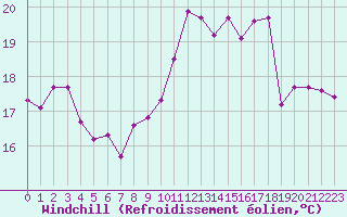 Courbe du refroidissement olien pour Montroy (17)