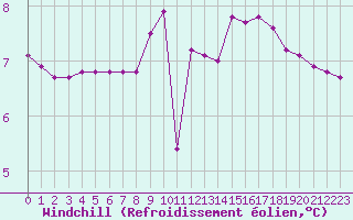 Courbe du refroidissement olien pour Sain-Bel (69)