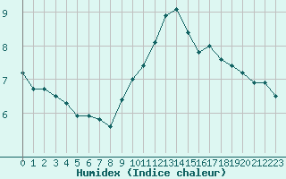 Courbe de l'humidex pour Tours (37)