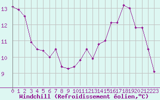 Courbe du refroidissement olien pour Toulouse-Francazal (31)
