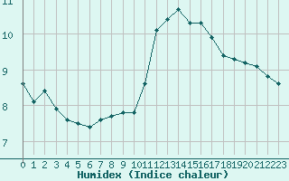 Courbe de l'humidex pour Nonaville (16)