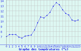 Courbe de tempratures pour Leucate (11)