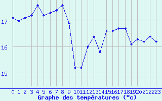 Courbe de tempratures pour Millau (12)