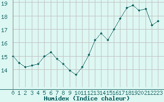 Courbe de l'humidex pour Cap de la Hve (76)