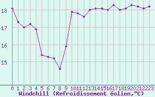 Courbe du refroidissement olien pour Pomrols (34)
