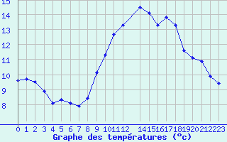 Courbe de tempratures pour Marignane (13)