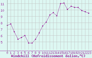Courbe du refroidissement olien pour Coulommes-et-Marqueny (08)