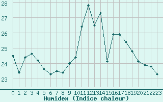 Courbe de l'humidex pour Biarritz (64)