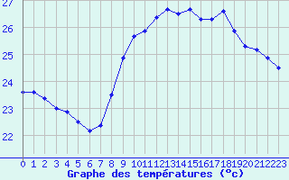 Courbe de tempratures pour Nice (06)