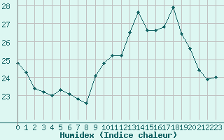 Courbe de l'humidex pour La Rochelle - Le Bout Blanc (17)