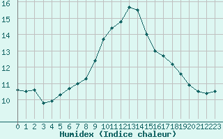 Courbe de l'humidex pour Ouessant (29)