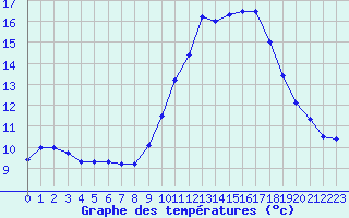 Courbe de tempratures pour Ruffiac (47)