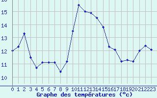 Courbe de tempratures pour Cap Corse (2B)