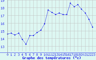 Courbe de tempratures pour Hohrod (68)