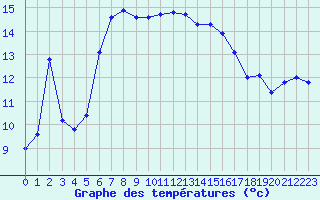 Courbe de tempratures pour Als (30)