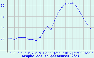 Courbe de tempratures pour Montredon des Corbires (11)