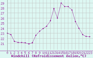 Courbe du refroidissement olien pour Porquerolles (83)