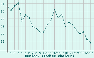 Courbe de l'humidex pour Cap Cpet (83)