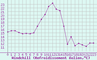 Courbe du refroidissement olien pour Grimentz (Sw)
