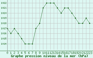 Courbe de la pression atmosphrique pour Thnes (74)