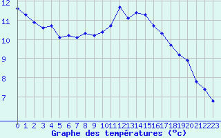 Courbe de tempratures pour Cerisiers (89)