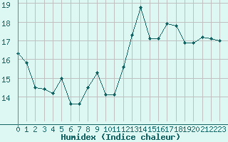 Courbe de l'humidex pour Dinard (35)