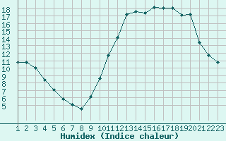 Courbe de l'humidex pour La Baeza (Esp)