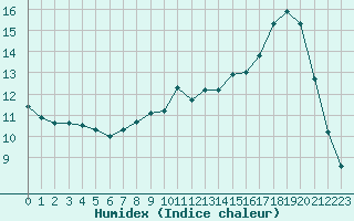 Courbe de l'humidex pour Als (30)