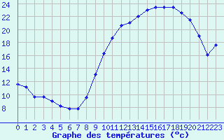 Courbe de tempratures pour Creil (60)