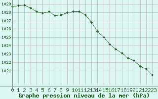 Courbe de la pression atmosphrique pour Valleroy (54)