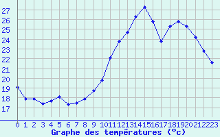 Courbe de tempratures pour Fameck (57)
