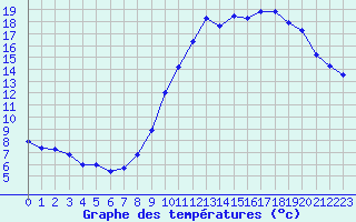 Courbe de tempratures pour Biache-Saint-Vaast (62)