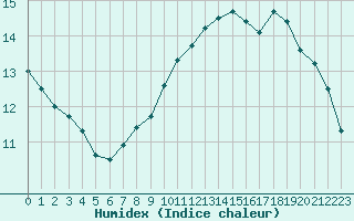 Courbe de l'humidex pour Sandillon (45)