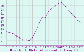 Courbe du refroidissement olien pour Carpentras (84)