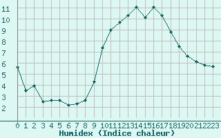 Courbe de l'humidex pour Saint-Brieuc (22)