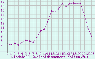 Courbe du refroidissement olien pour Nevers (58)