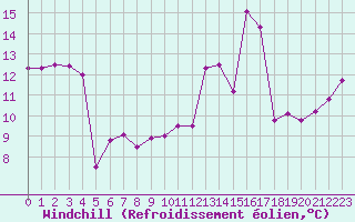 Courbe du refroidissement olien pour Neuville-de-Poitou (86)