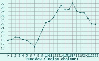 Courbe de l'humidex pour Dounoux (88)