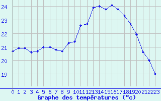 Courbe de tempratures pour Biscarrosse (40)