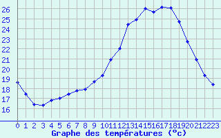 Courbe de tempratures pour Sainte-Ouenne (79)