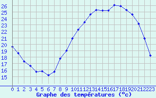 Courbe de tempratures pour Saint-Amans (48)