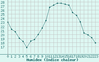 Courbe de l'humidex pour Le Luc - Cannet des Maures (83)