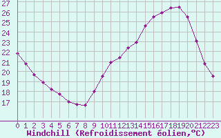 Courbe du refroidissement olien pour Sandillon (45)