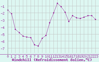 Courbe du refroidissement olien pour Colmar (68)