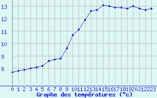 Courbe de tempratures pour Valleroy (54)